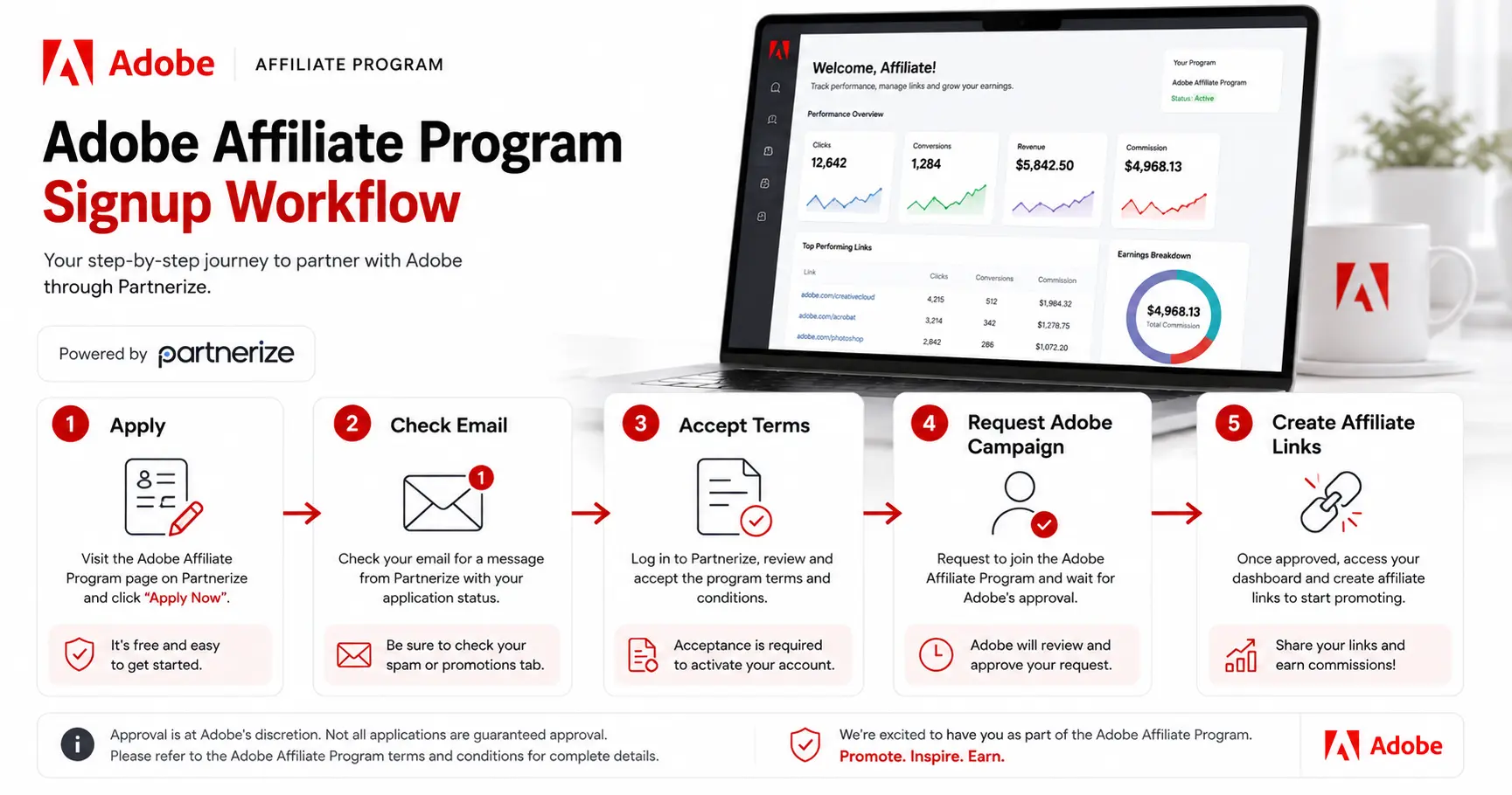 Adobe Affiliate Program signup workflow through Partnerize