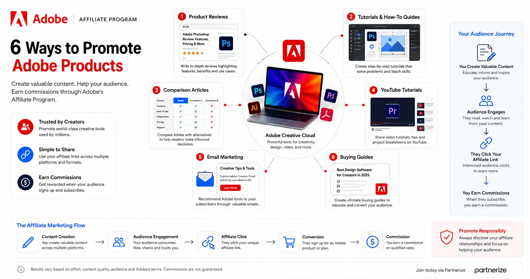 Six ways to promote Adobe affiliate products through content marketing