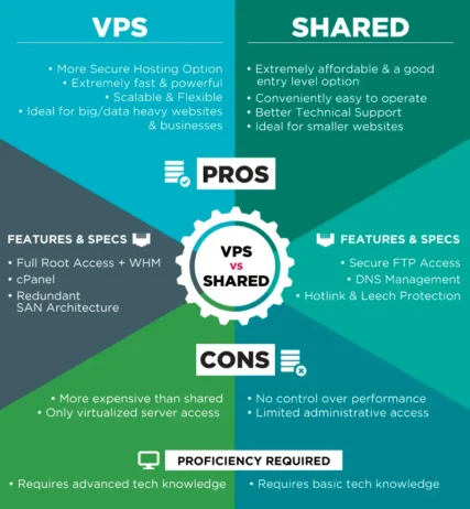 vps vs shared