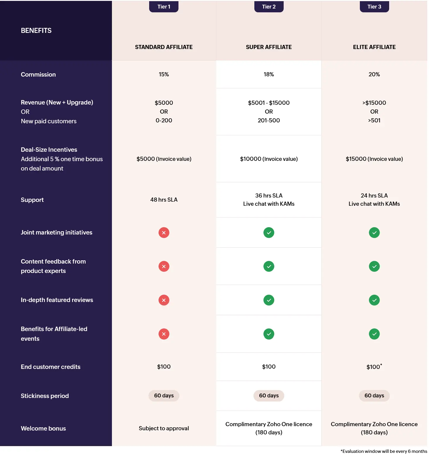 Zoho affiliate program commission structure