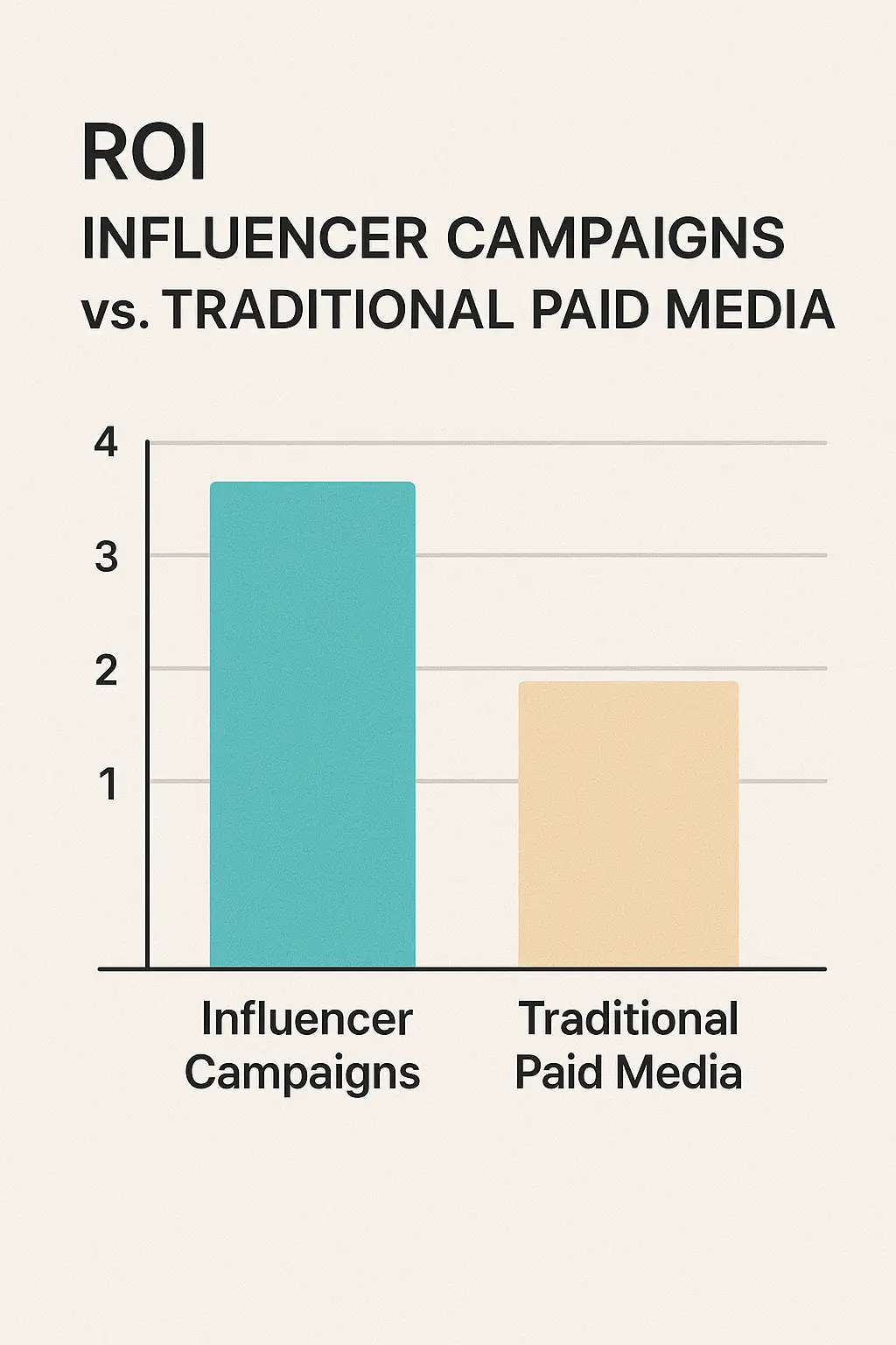Bar chart highlighting better ROI from influencer marketing