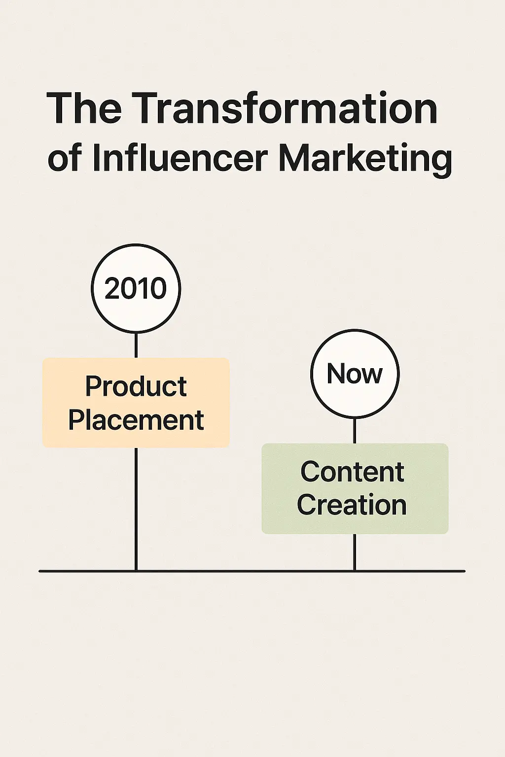 Timeline showing key milestones in influencer marketing evolution