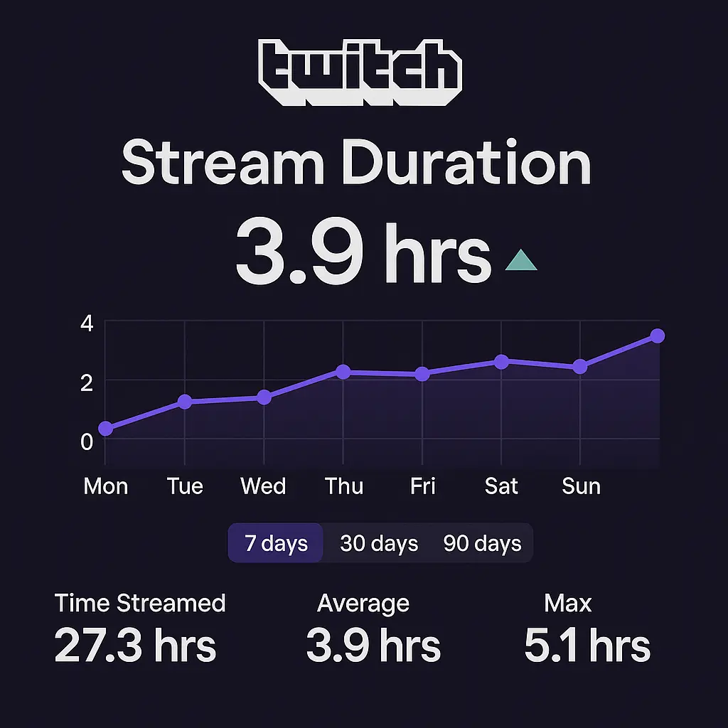 Tracking stream time and frequency for Affiliate requirements