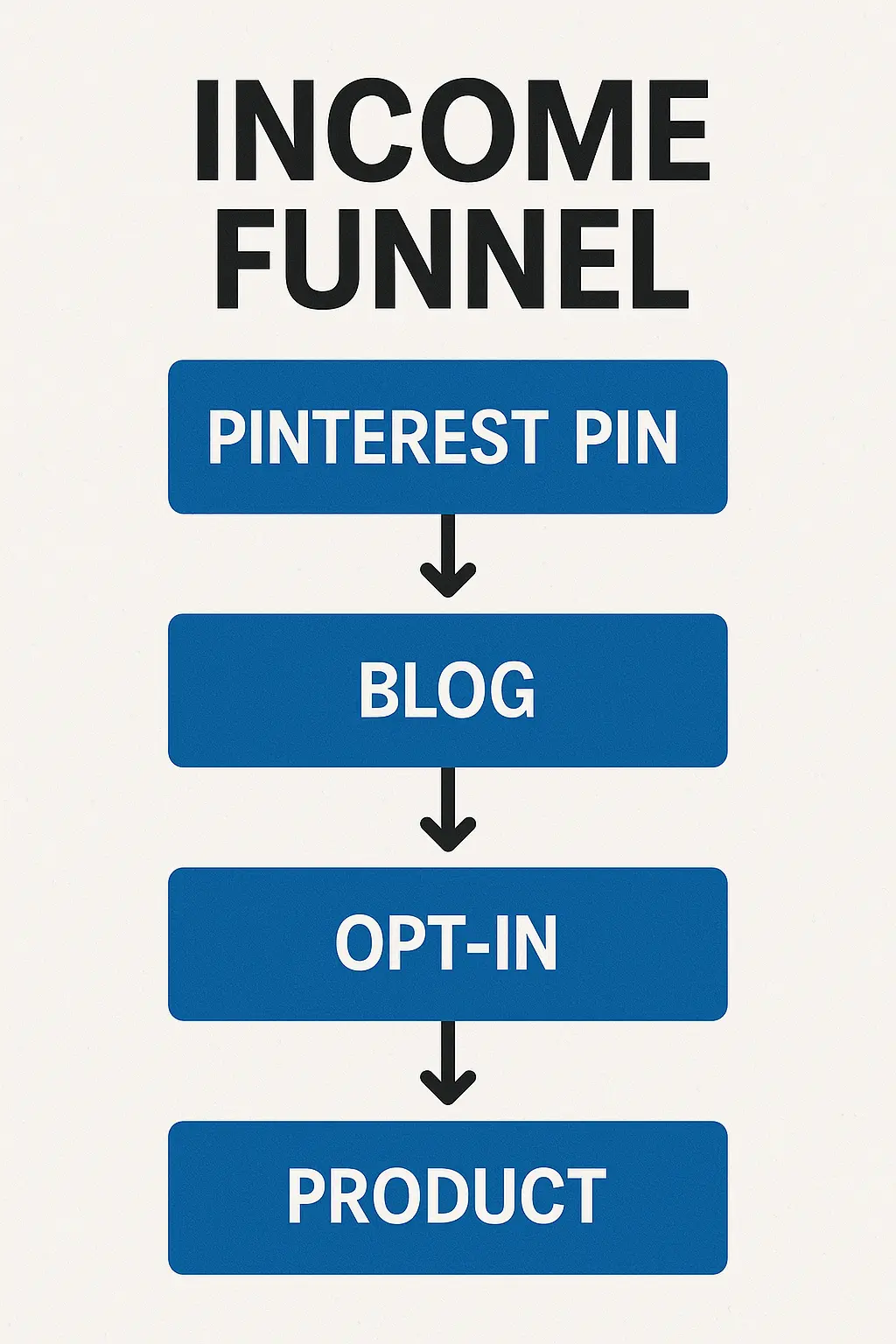Monetization funnel showing how to make money on Pinterest