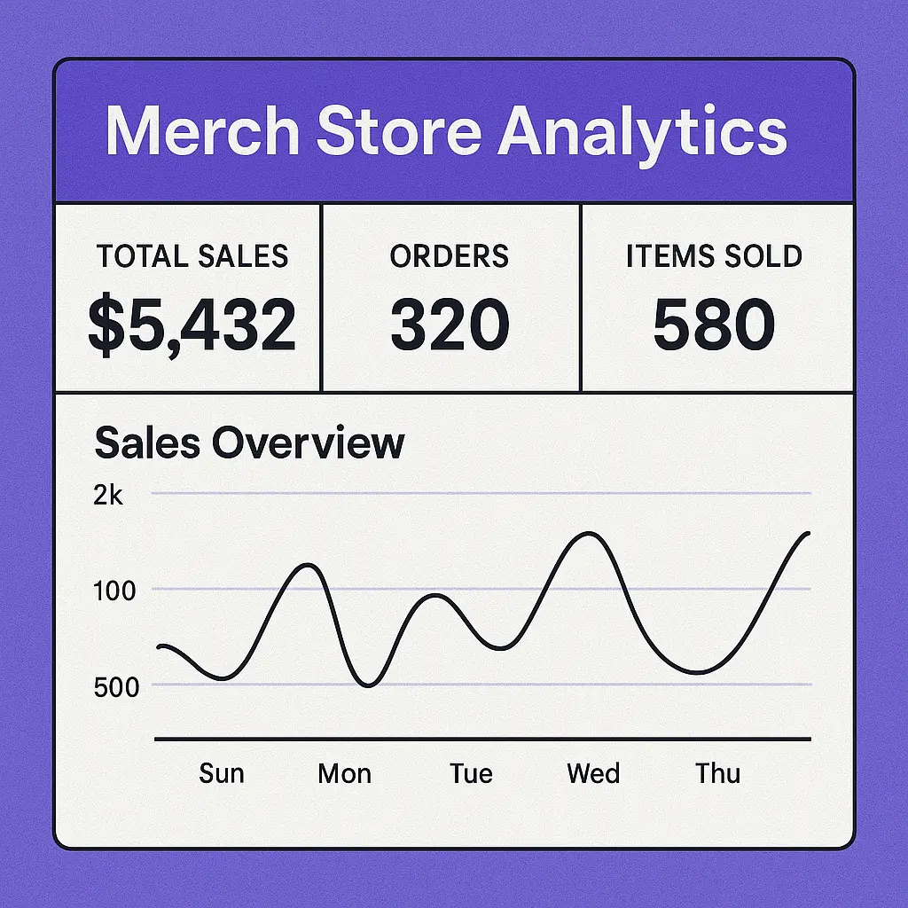 Twitch merchandise sales optimization dashboard