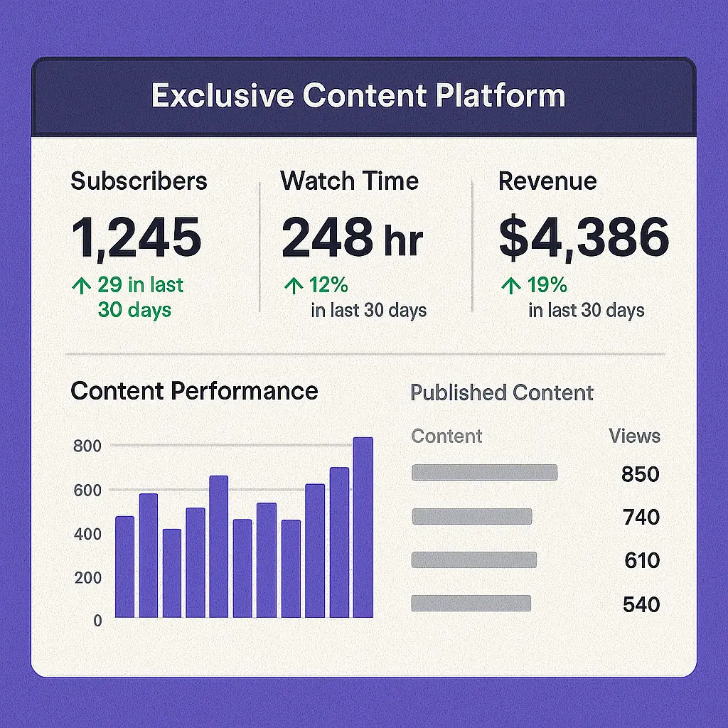 Twitch premium content performance metrics