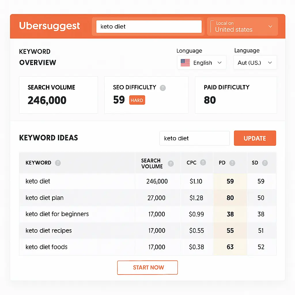 Ubersuggest dashboard with keyword analysis metrics