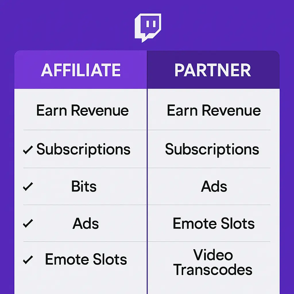 Visual breakdown of Affiliate vs. Partner perks on Twitch