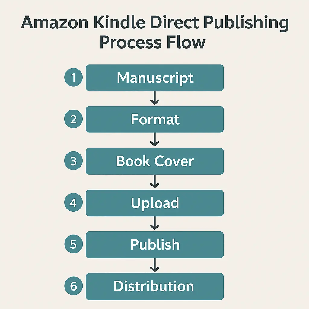 Flowchart showing manuscript → KDP upload → publishing → royalty earnings