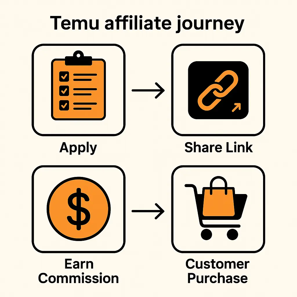 How Temu affiliate program works step by step