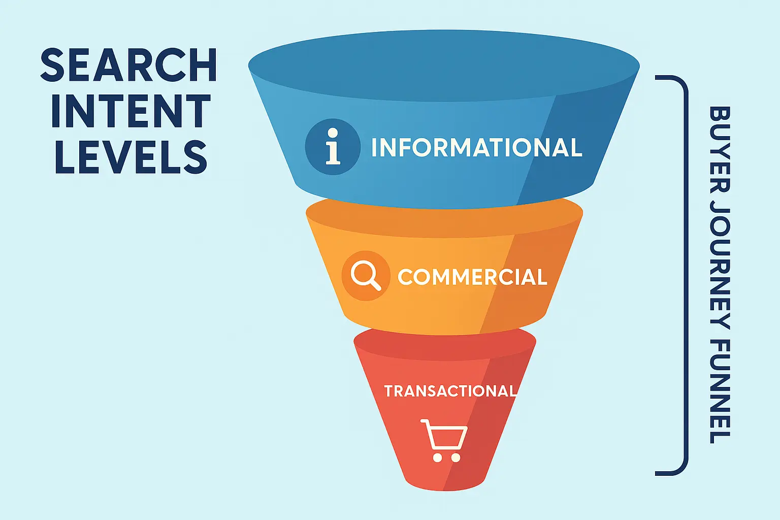 Affiliate keyword intent funnel diagram