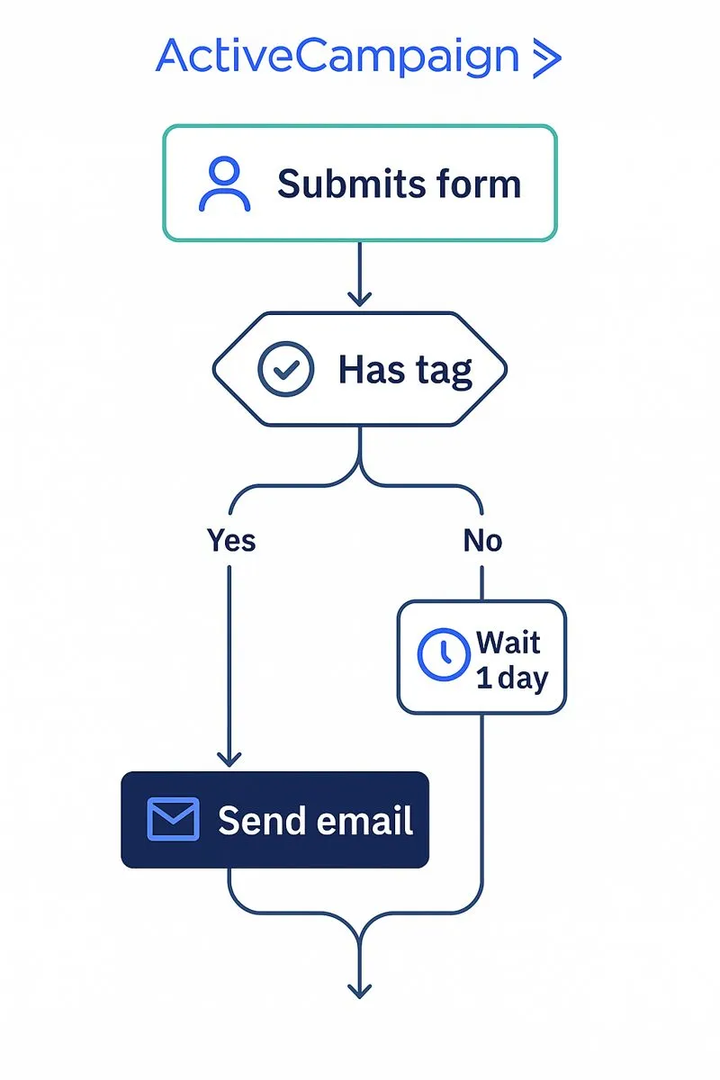 ActiveCampaign email automation workflow demonstrating customer journey and automation steps