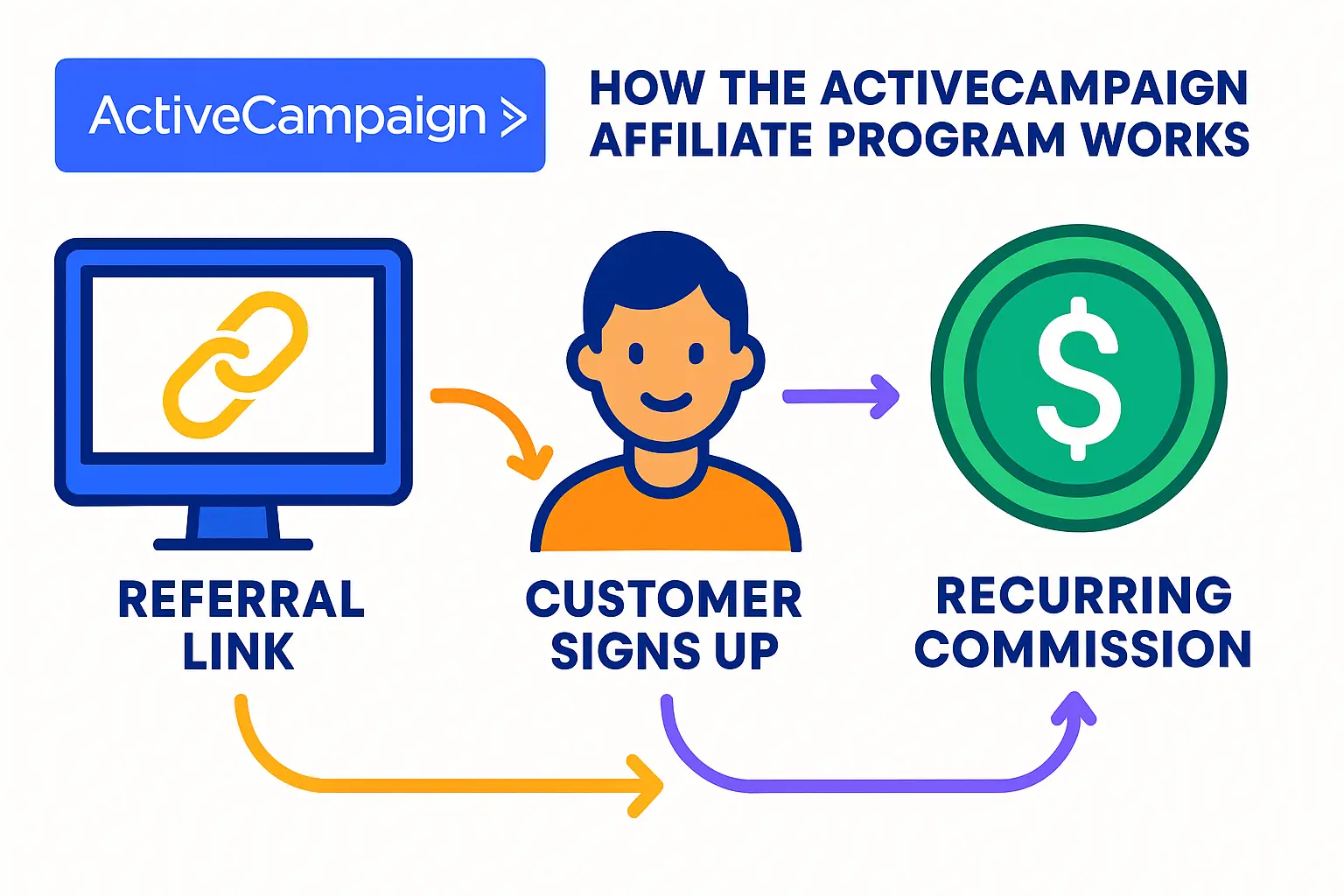 Infographic explaining how the ActiveCampaign affiliate program tracks referrals and recurring commissions
