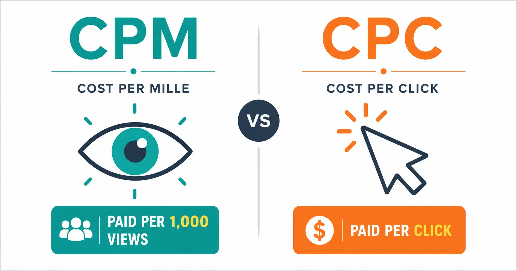 CPM vs CPC ad model comparison showing how publishers earn from impressions versus clicks