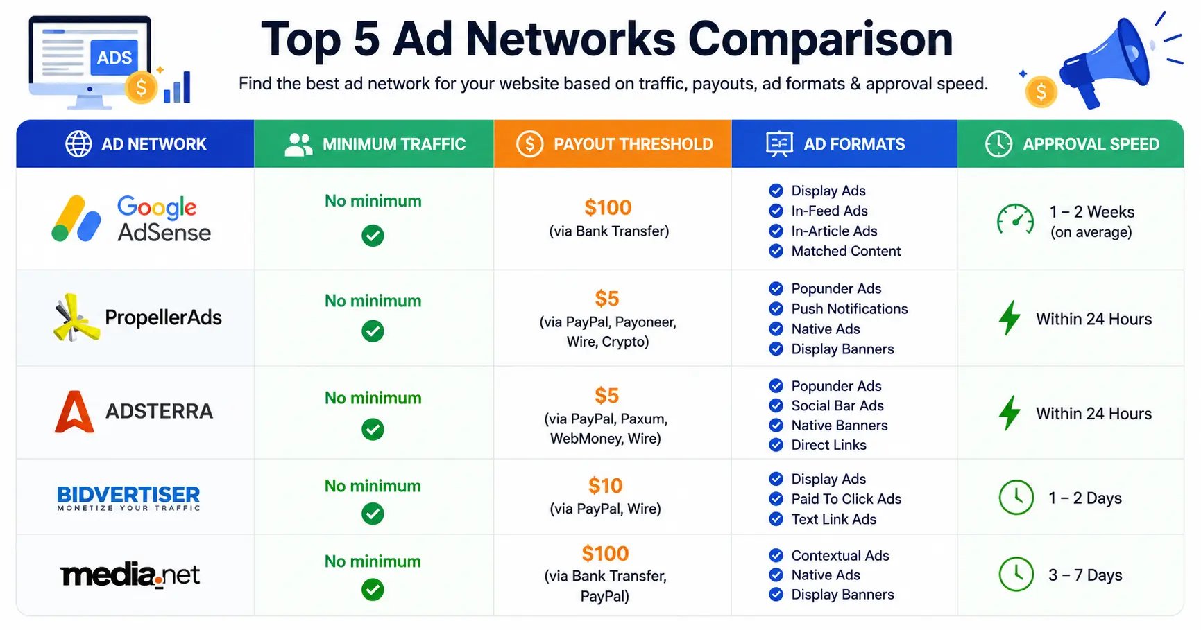 Comparison table of best CPM and CPC ad networks for low-traffic websites showing minimum requirements and payout thresholds