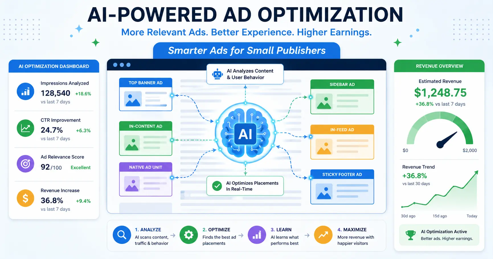 Ezoic AI ad optimization dashboard showing automated revenue improvement for small publishers