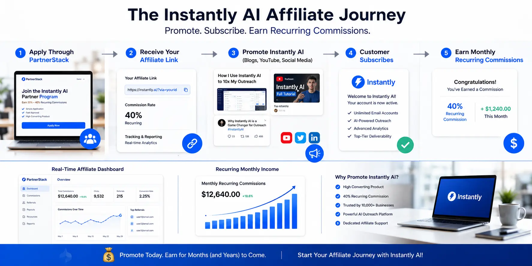 Flowchart explaining how the Instantly AI Affiliate Program works from signup to recurring commissions