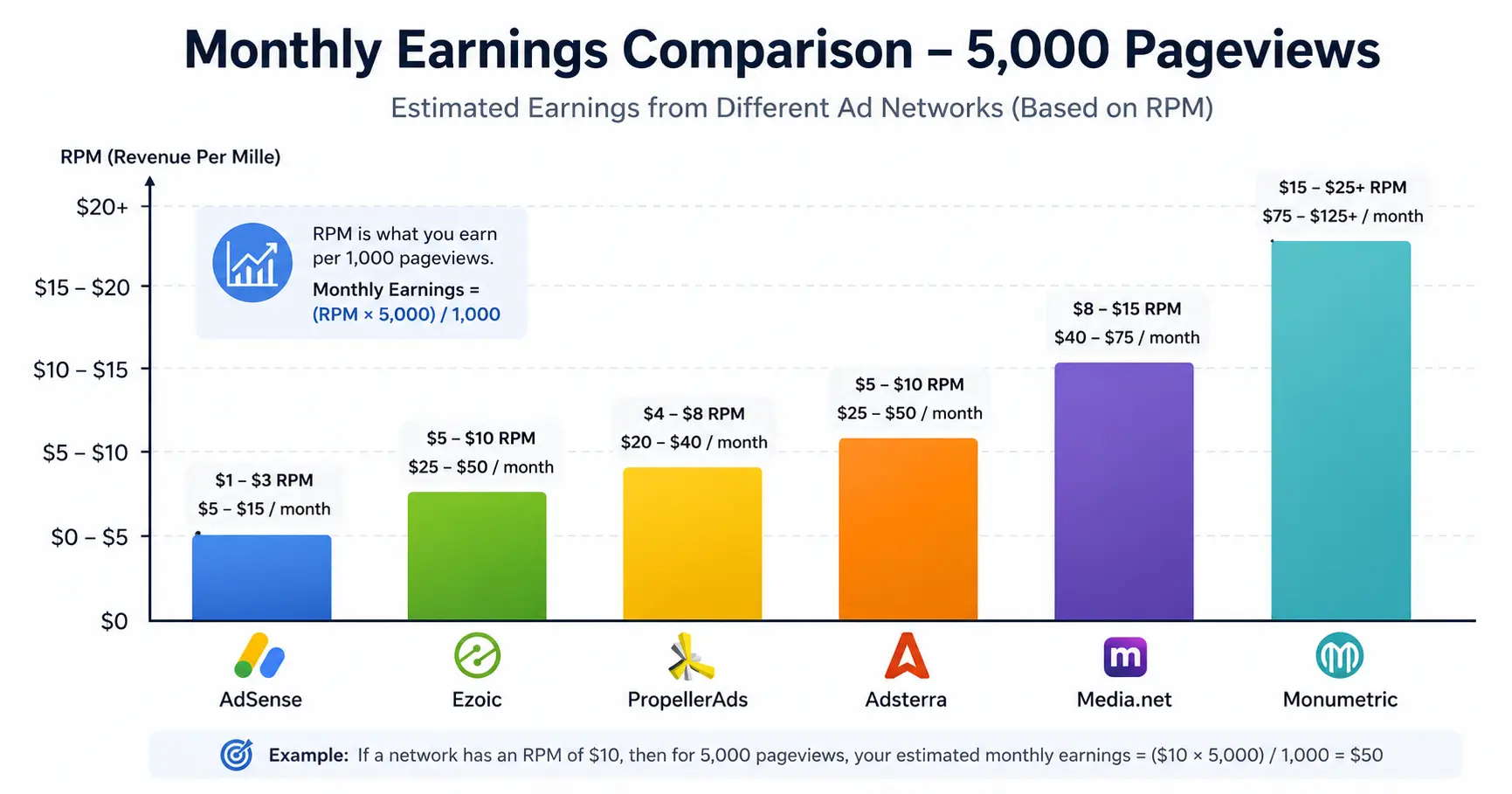 Monthly earnings comparison for low-traffic websites across top CPM and CPC ad networks showing RPM differences