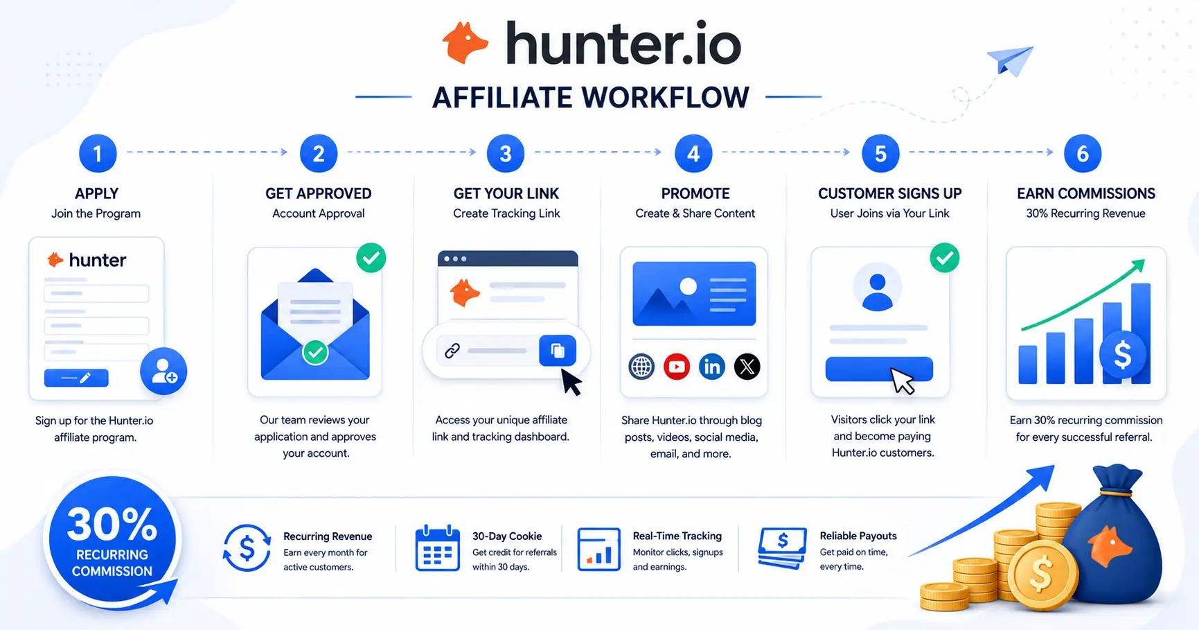 How the Hunter IO affiliate program works