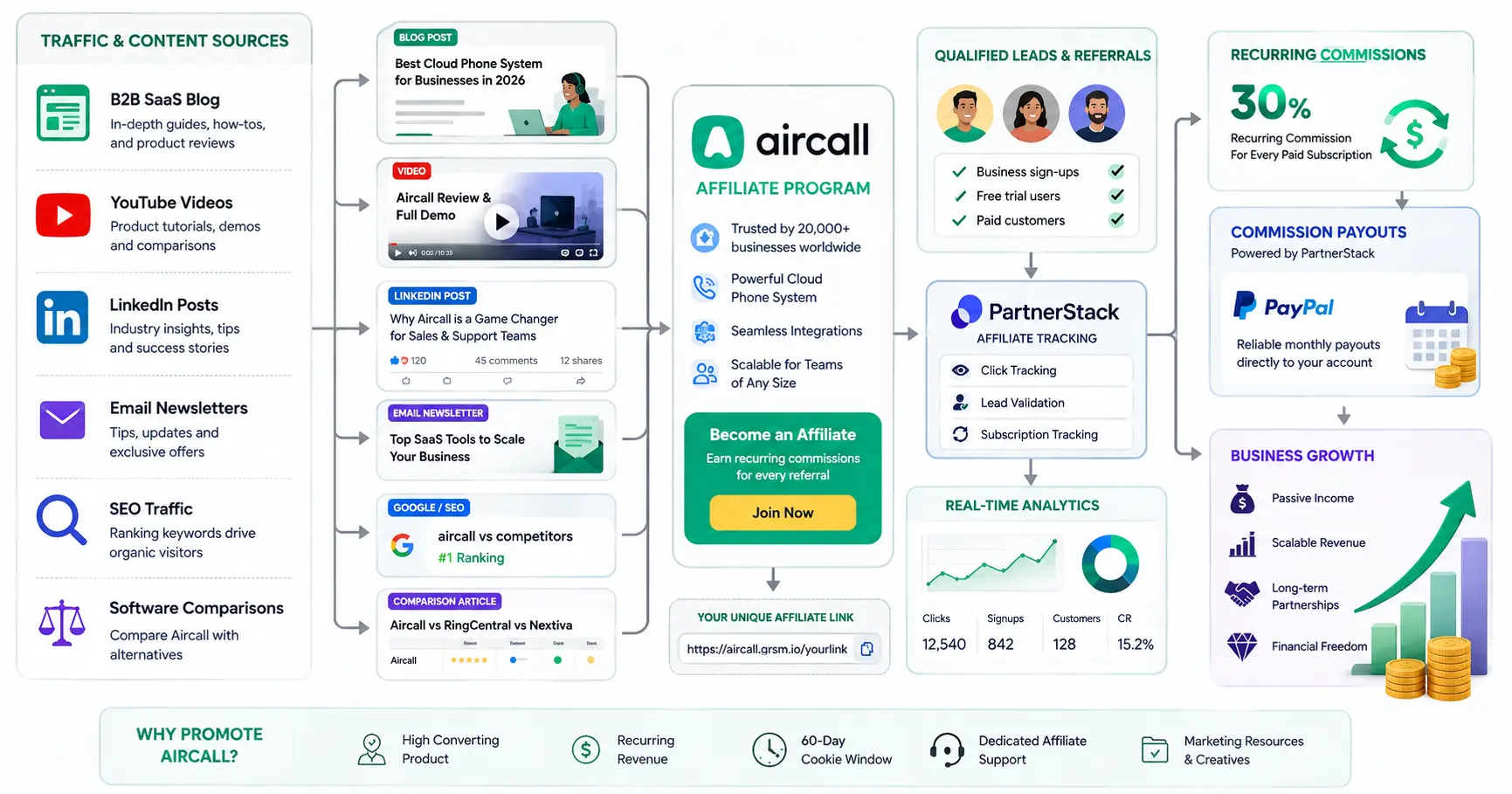 Affiliate marketing workflow promoting Aircall through blogs, YouTube, LinkedIn, and SEO content