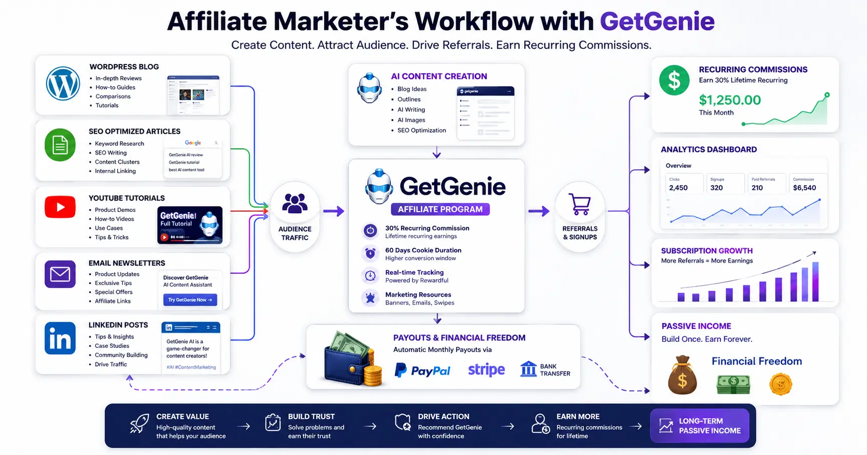 Affiliate marketing workflow promoting GetGenie through blogs, YouTube, newsletters, and SEO content
