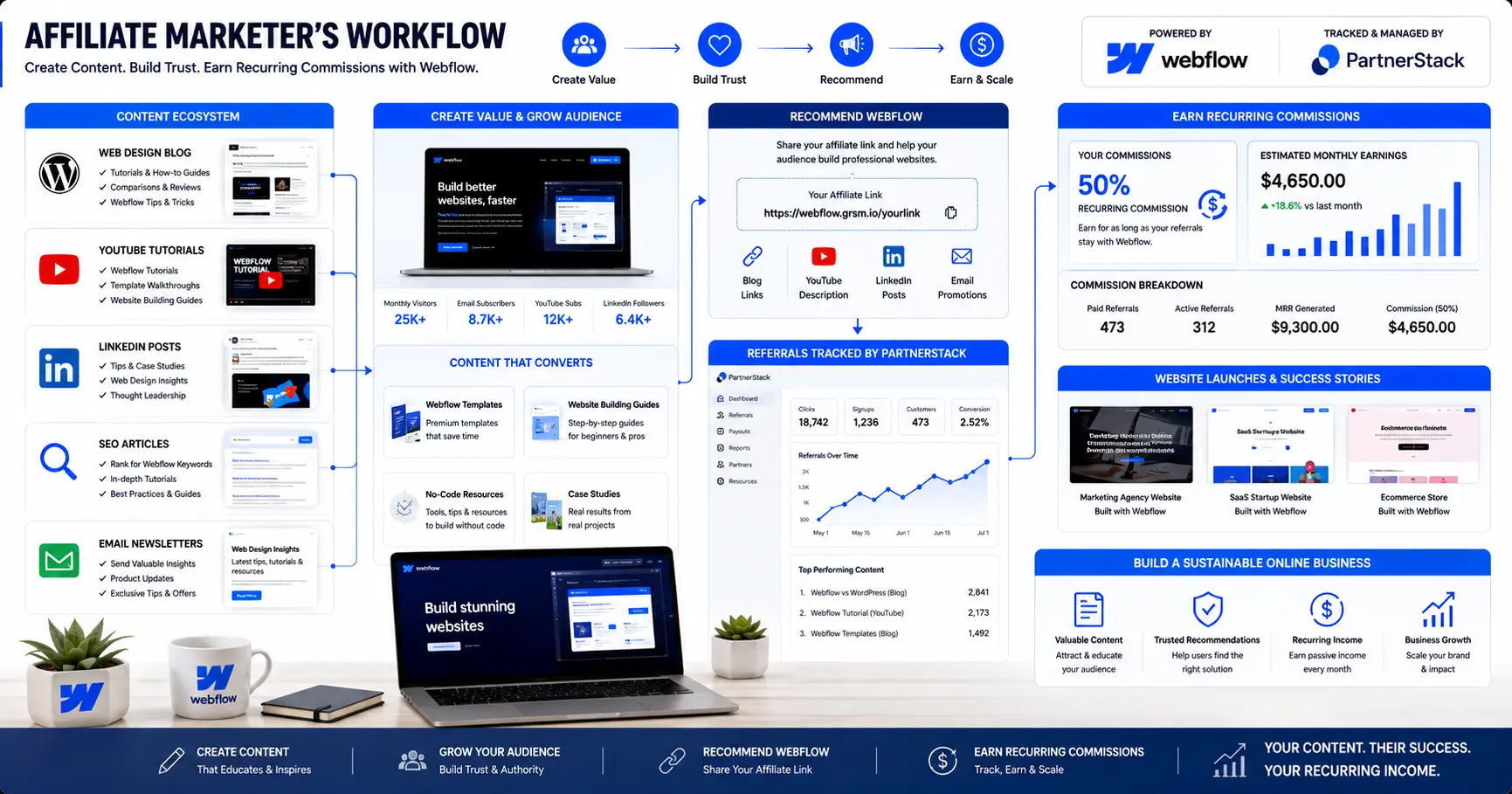 Affiliate marketing workflow promoting Webflow through blogs, YouTube, LinkedIn, and SEO content
