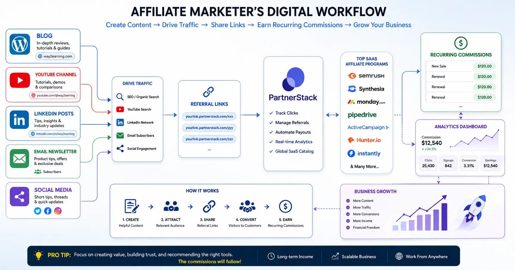 Affiliate marketing workflow using PartnerStack to promote SaaS affiliate programs through multiple channels