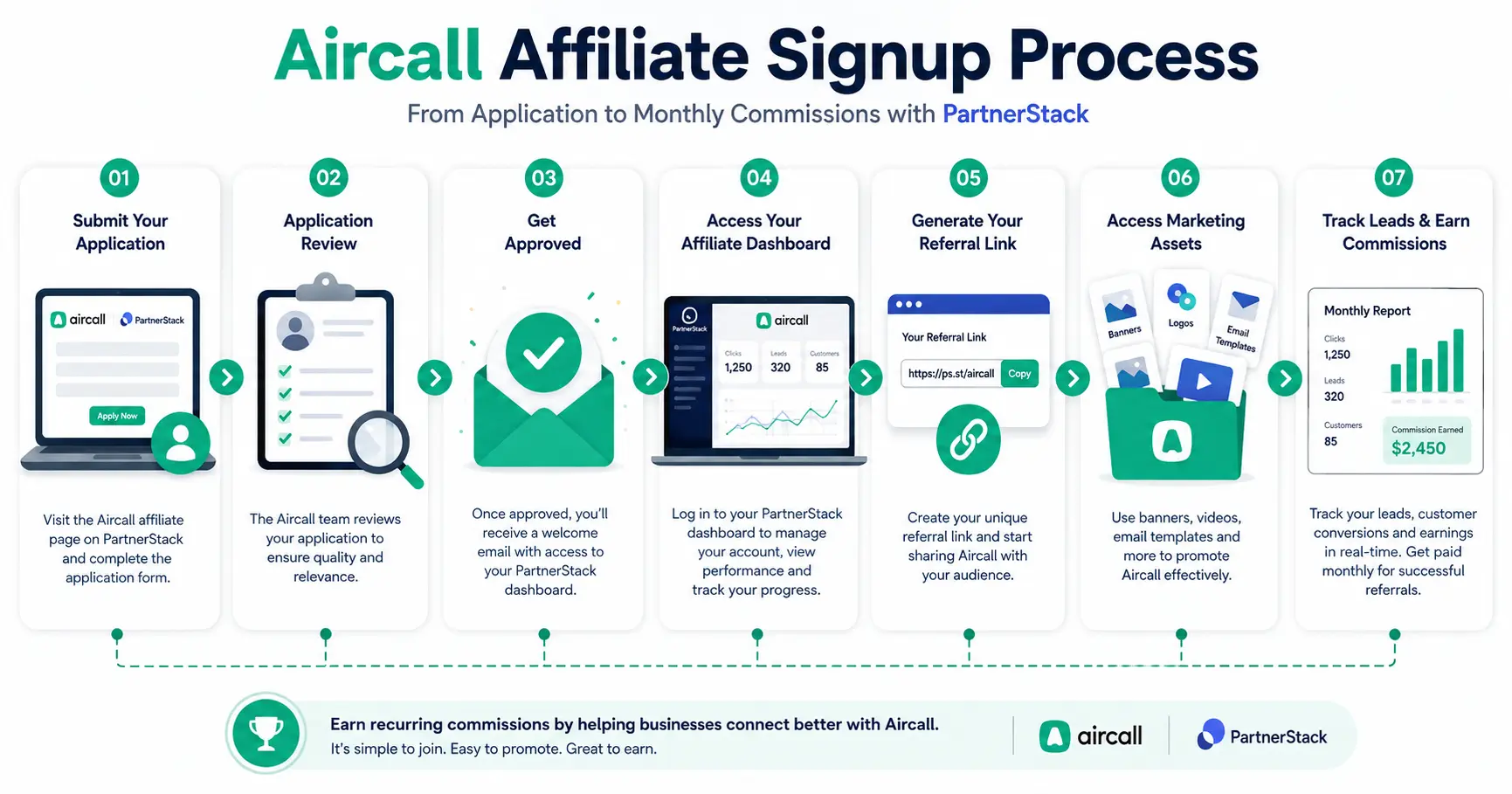 Aircall affiliate program signup process through PartnerStack dashboard