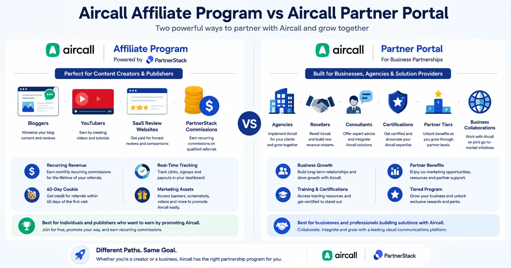 Comparison between Aircall Affiliate Program and Aircall Partner Portal