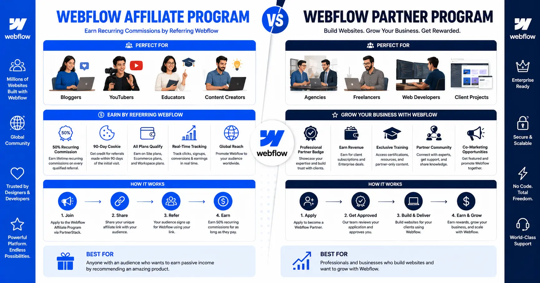 Comparison between Webflow Affiliate Program and Webflow Partner Program