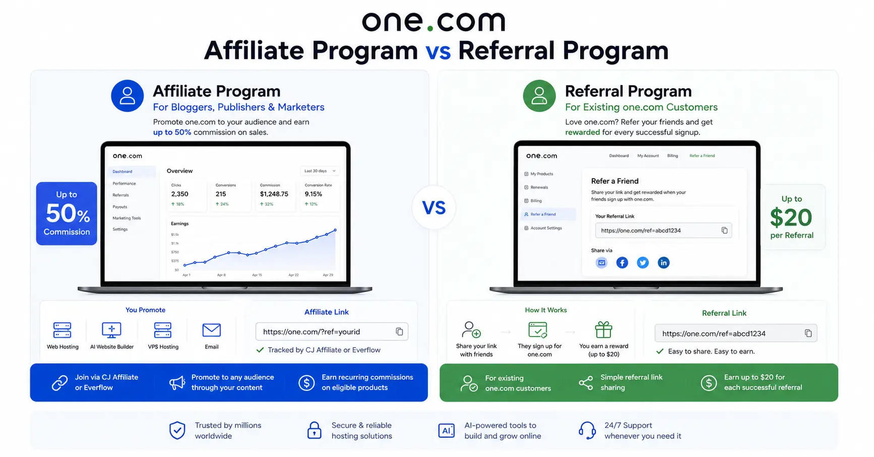 Comparison of the one.com Affiliate Program and Referral Program