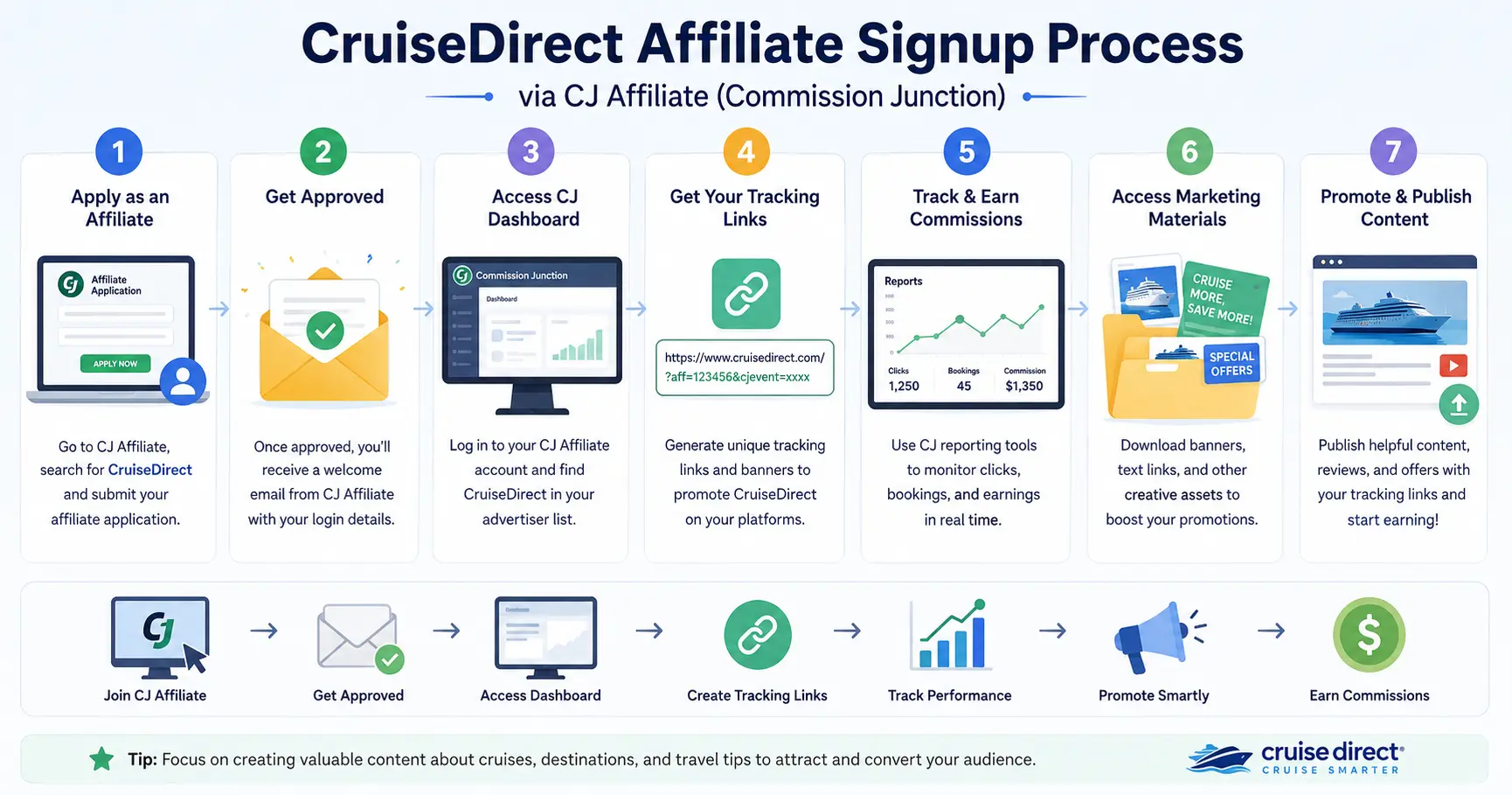 CruiseDirect affiliate program signup process through CJ Affiliate with tracking dashboard