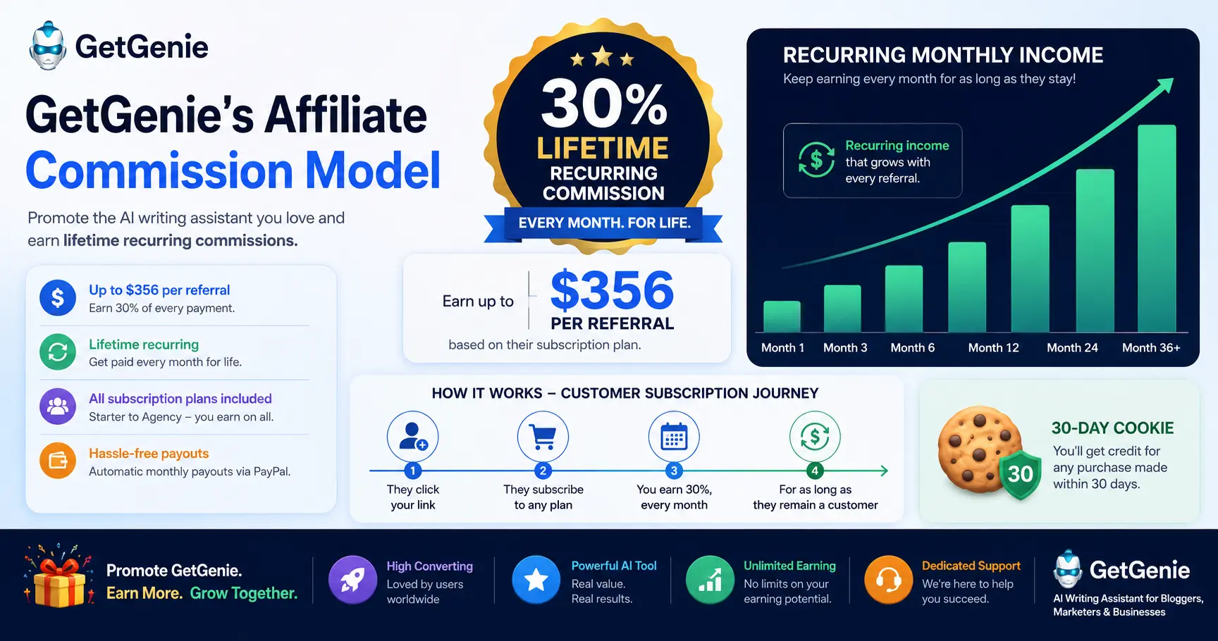 GetGenie affiliate commission showing 30 lifetime recurring income and referral earnings