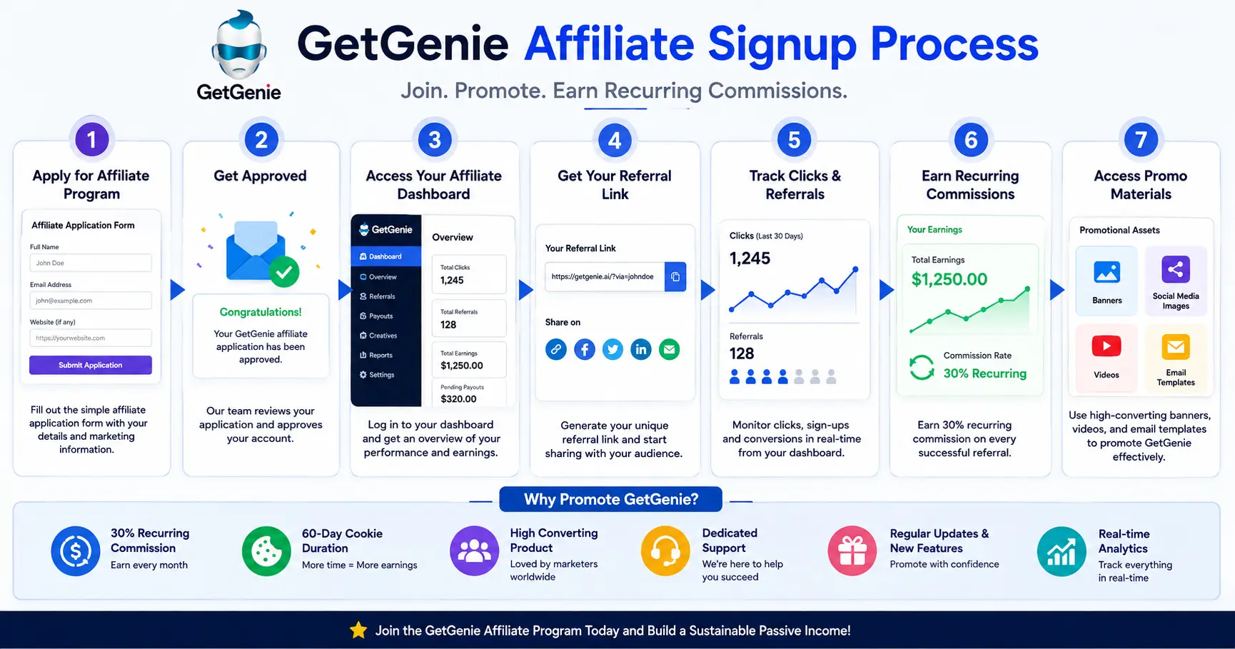 GetGenie affiliate signup process with referral dashboard and commission tracking
