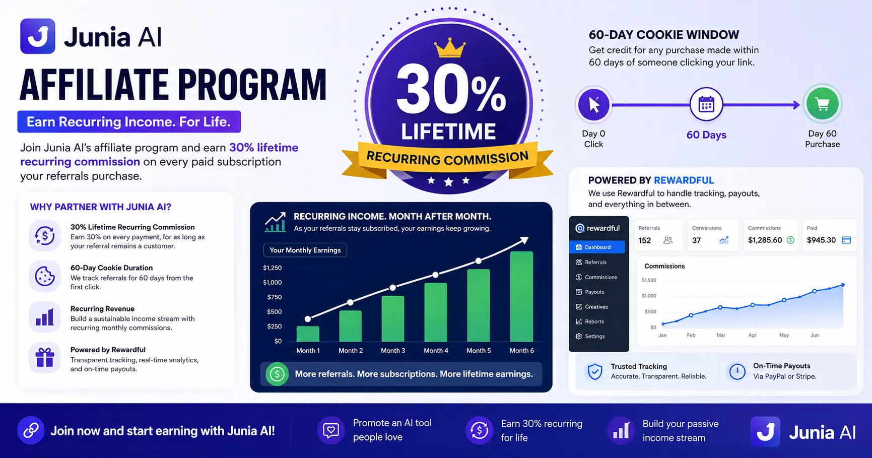 Junia AI affiliate commission showing 30 lifetime recurring income and 60-day cookie