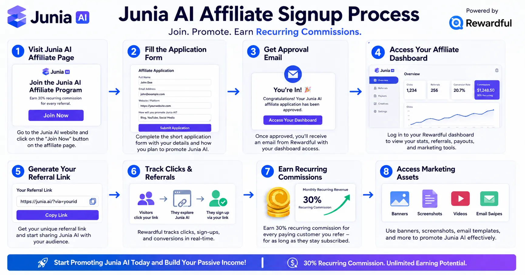 Junia AI affiliate signup process through Rewardful with referral dashboard and tracking