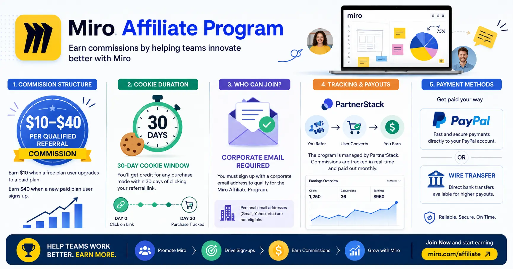 Miro affiliate commission showing 10– 40 per corporate signup and 30-day cookie