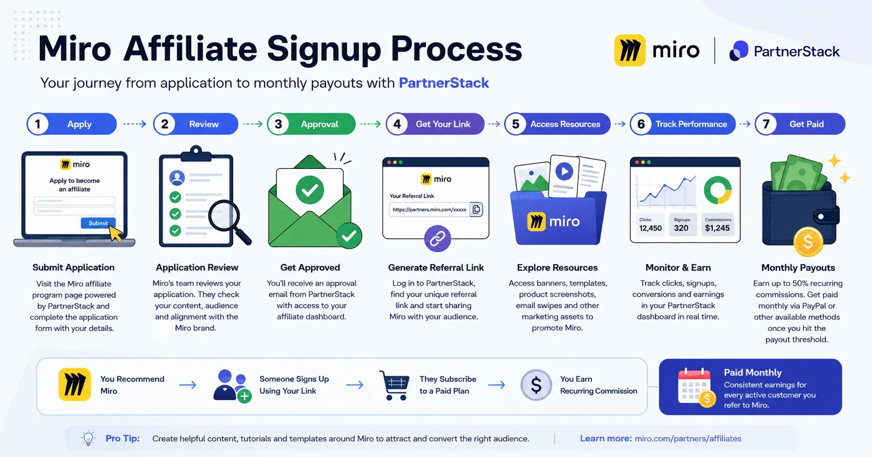 Miro affiliate program signup through PartnerStack with referral tracking dashboard