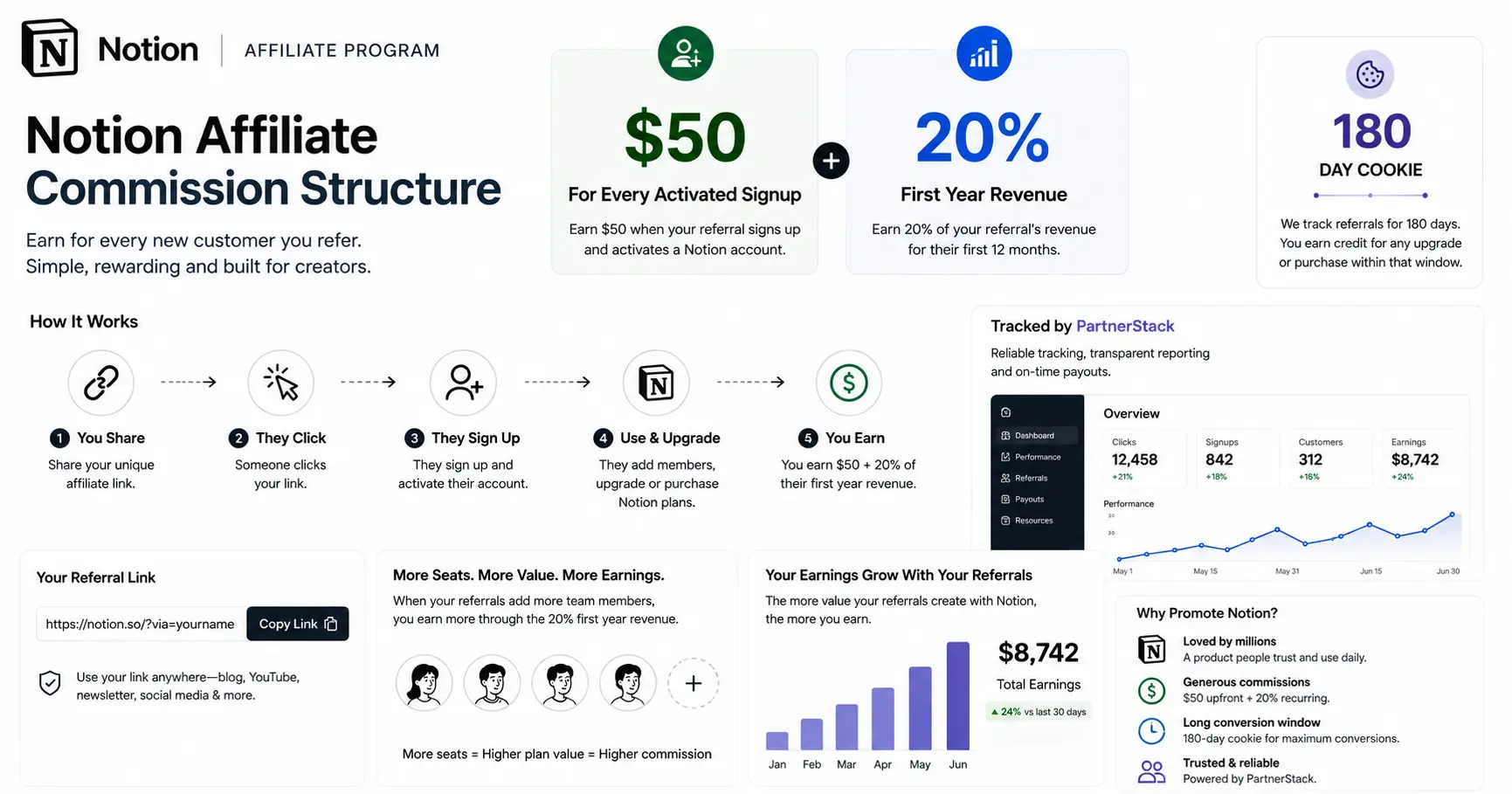 Notion Affiliate Program commission showing 50 signup reward and 20 first year revenue