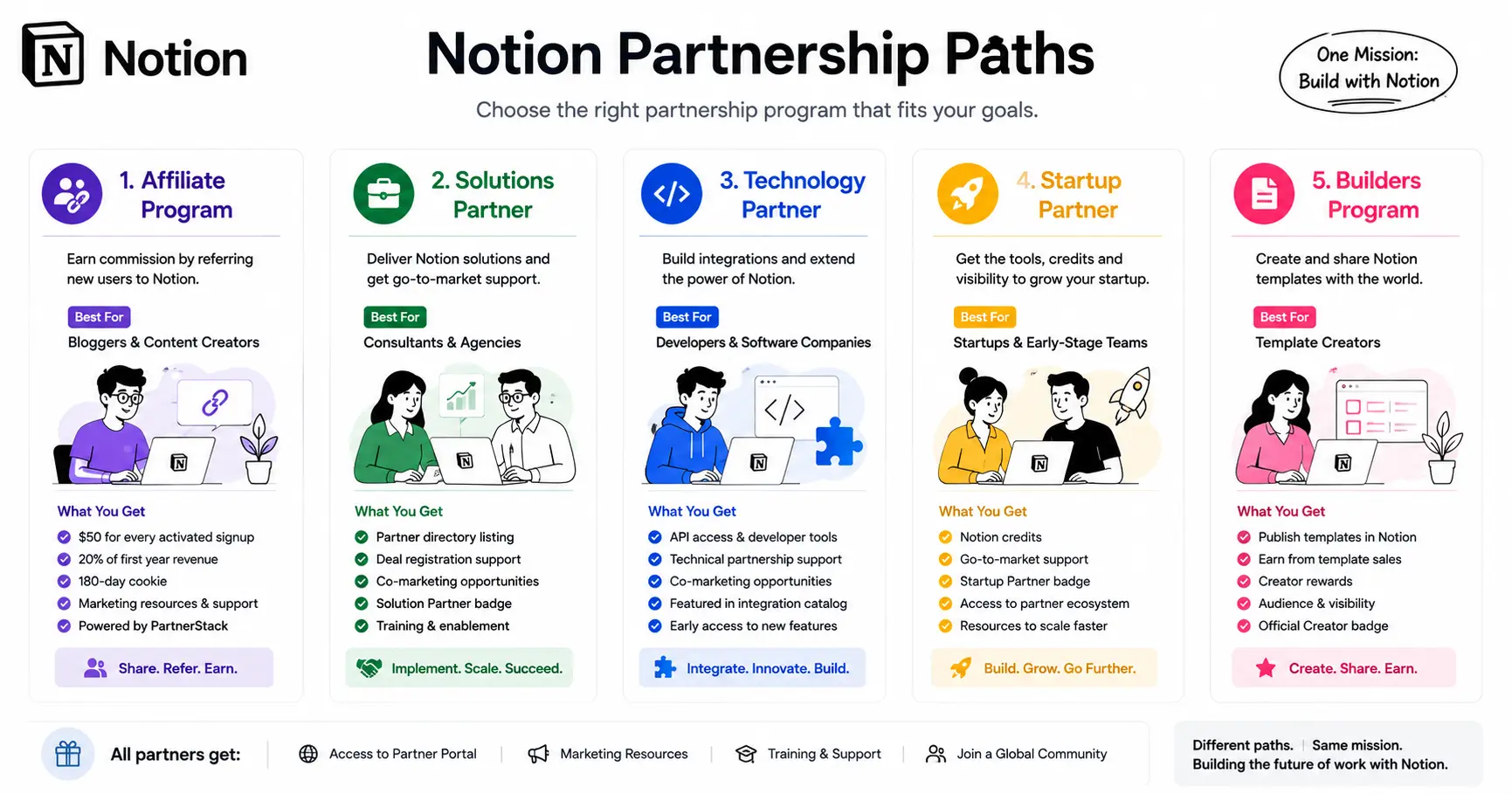 Notion Affiliate Program compared with Solutions, Technology, Startup and Builders partner programs