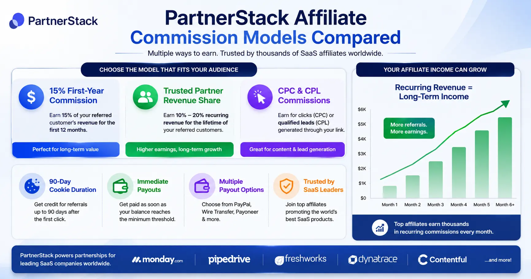 PartnerStack affiliate commission structure showing revenue share, CPC, CPL, and 90-day cookie