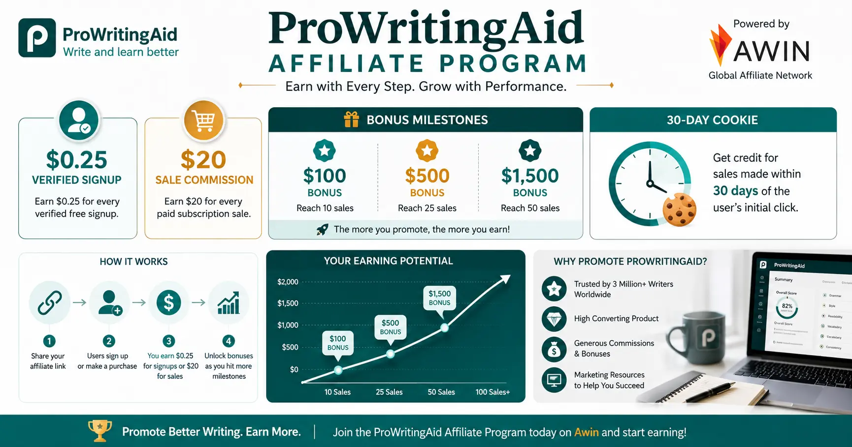 ProWritingAid affiliate commission showing signup rewards, sale commissions, and monthly bonuses