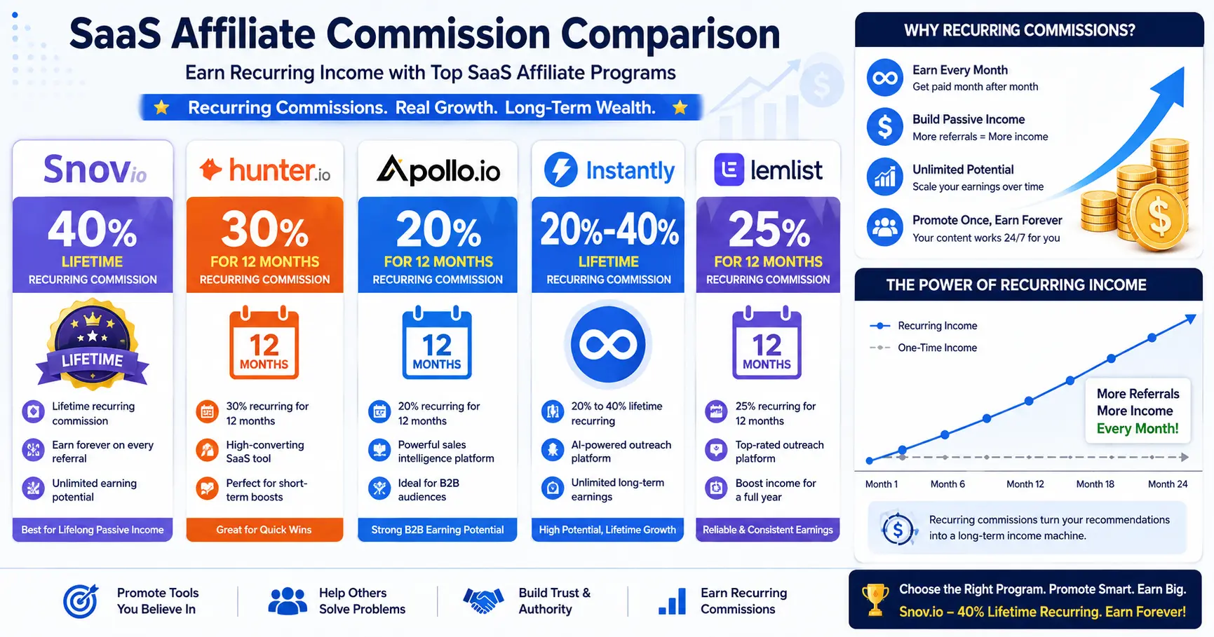 Snov.io affiliate commission comparison with other popular SaaS affiliate programs