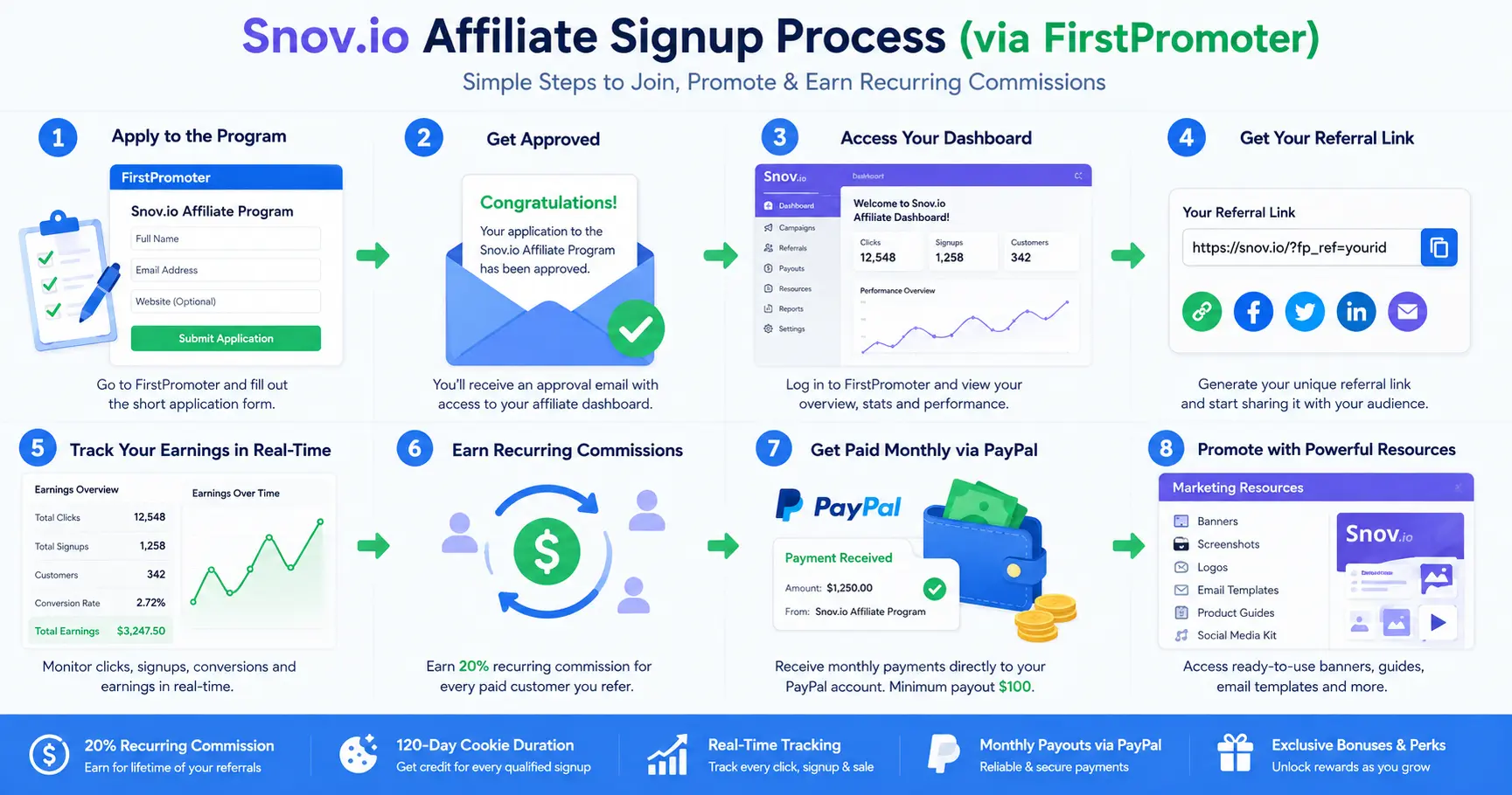 Snov.io affiliate program signup process through FirstPromoter with commission tracking dashboard