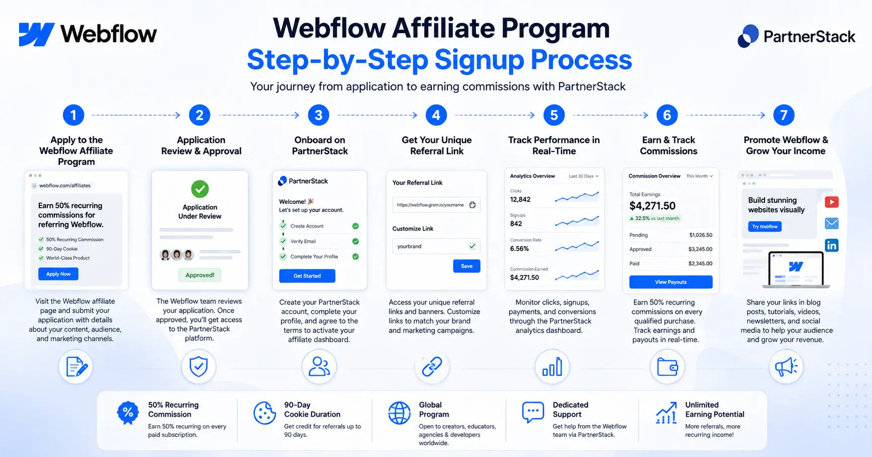 Webflow affiliate signup process with PartnerStack dashboard and referral tracking
